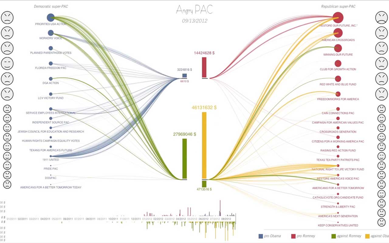 Angry PAC - Political Action Committee Visualization