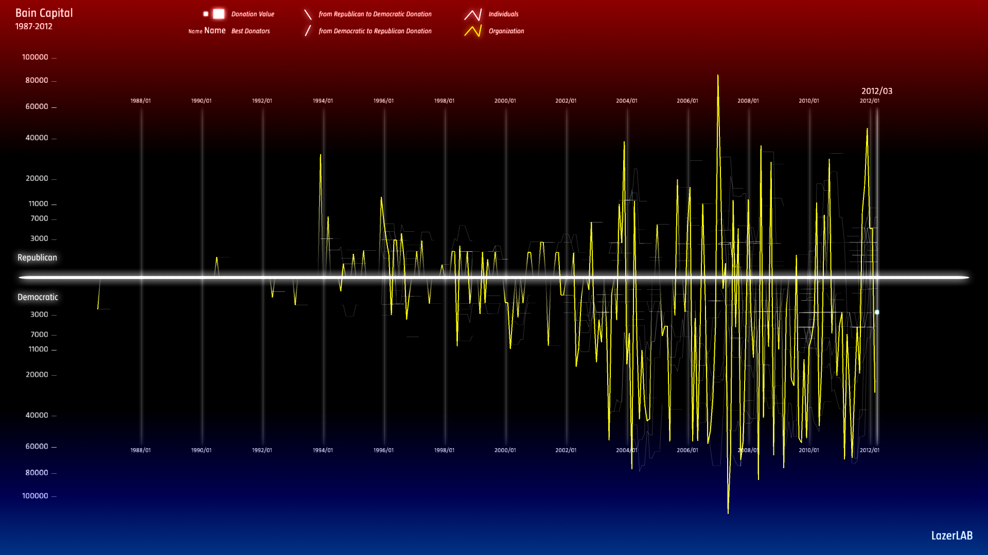 Bain Capital Organization