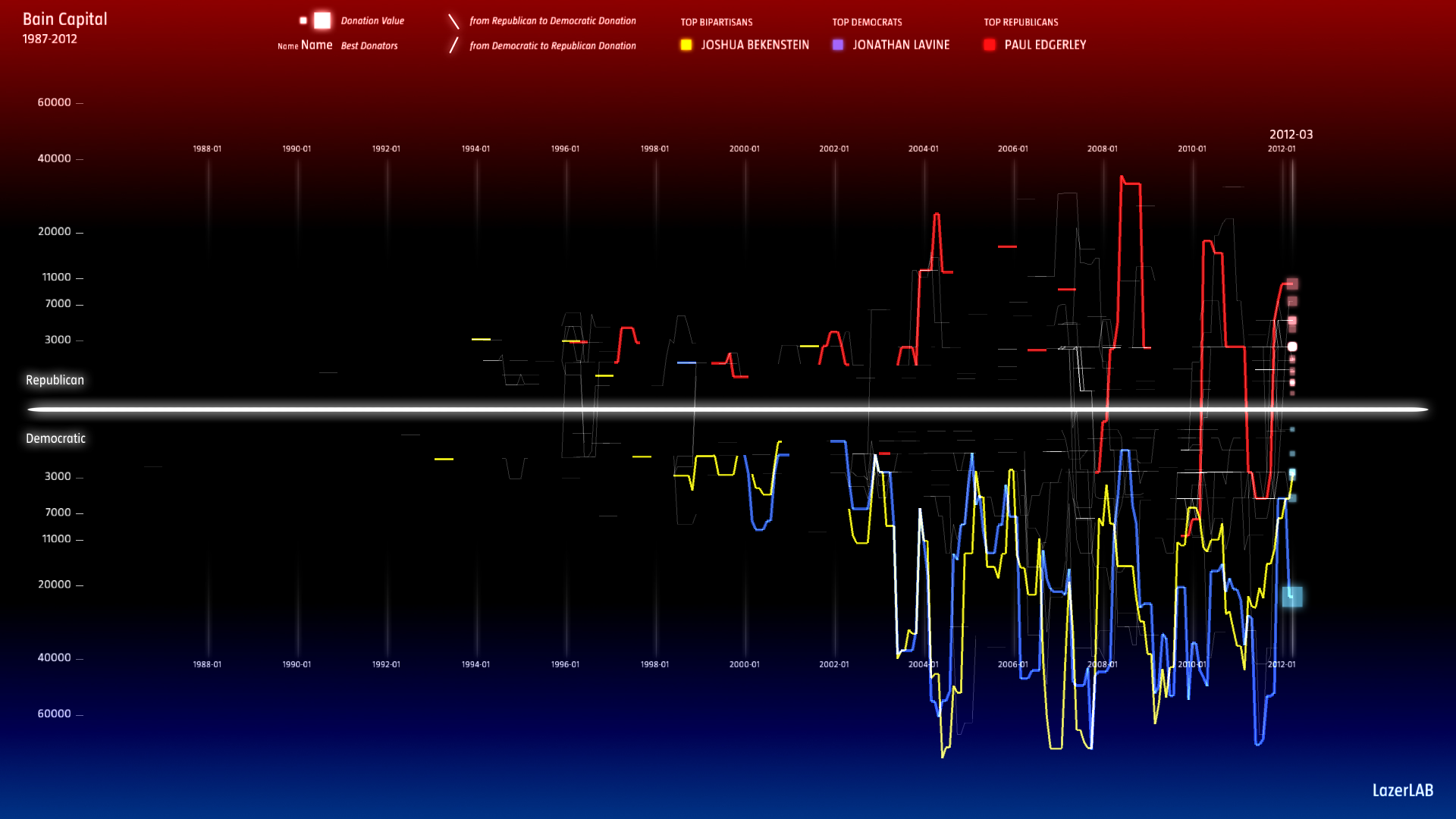 Bain Capital Best Donors
