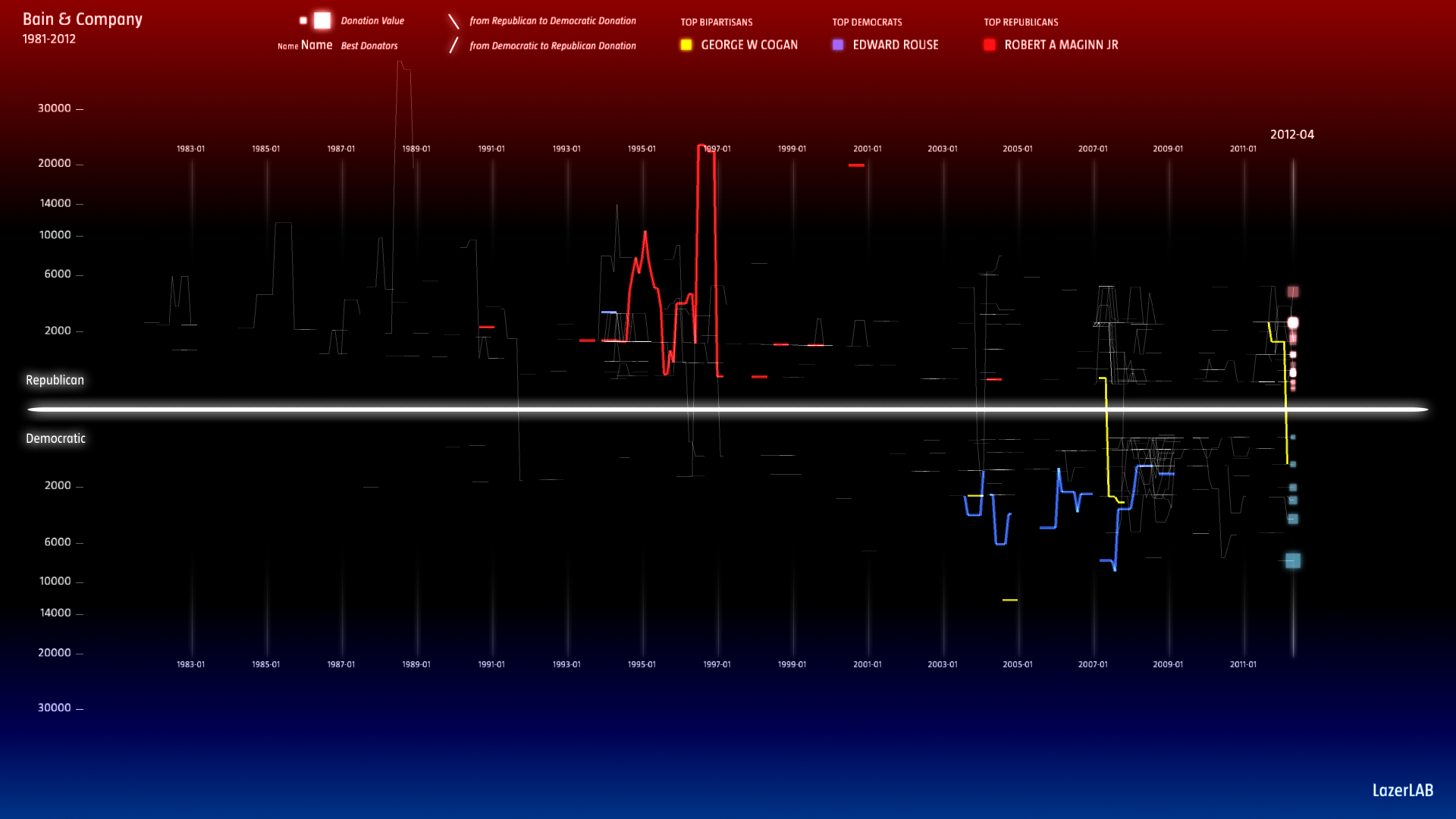 Bain Company Best Donors