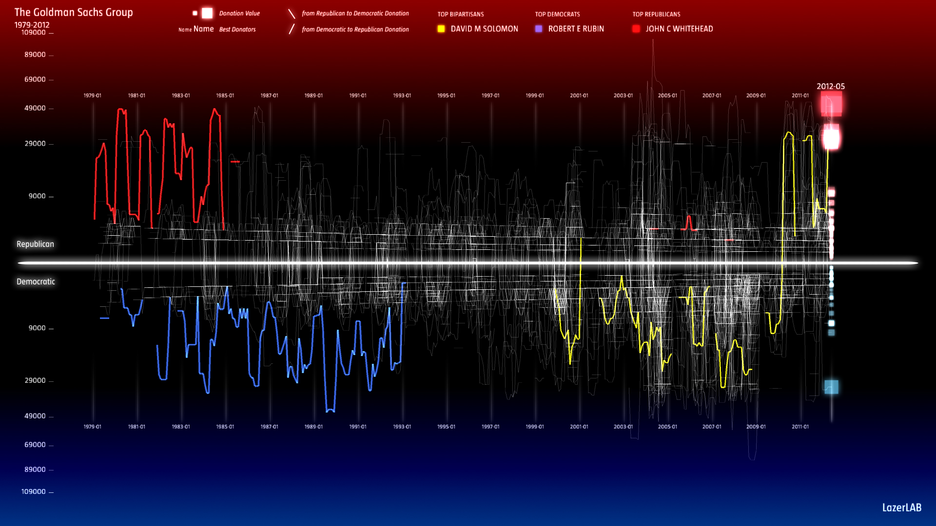 Goldman Sachs Best Donors
