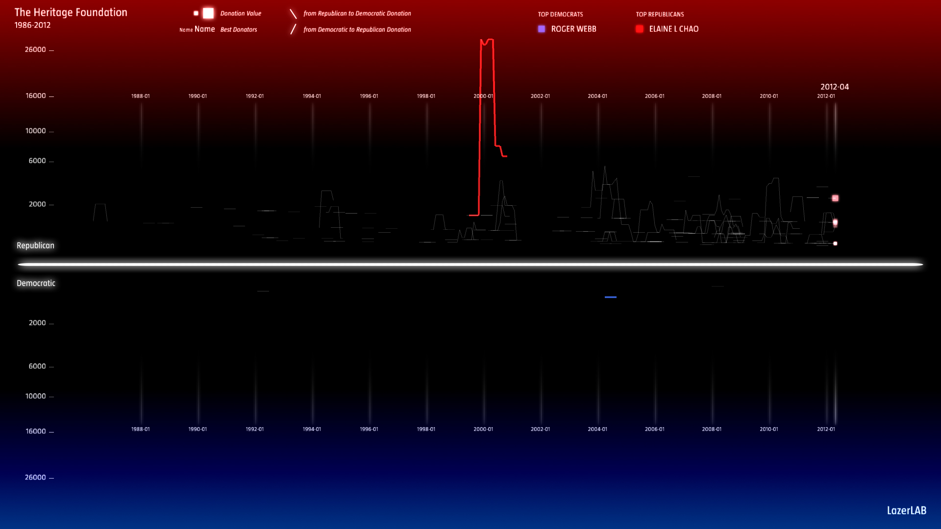 Heritage Foundation Best Donors