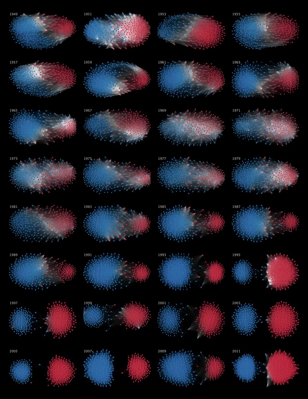 The Rise of Partisanship - All networks from 1949 to 2011